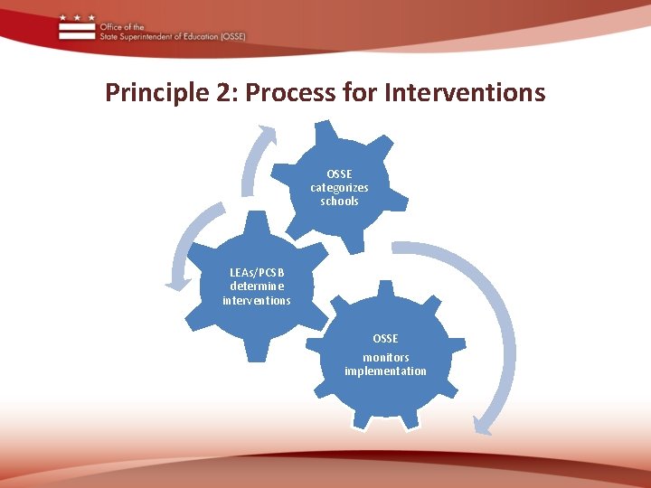 Principle 2: Process for Interventions OSSE categorizes schools LEAs/PCSB determine interventions OSSE monitors implementation