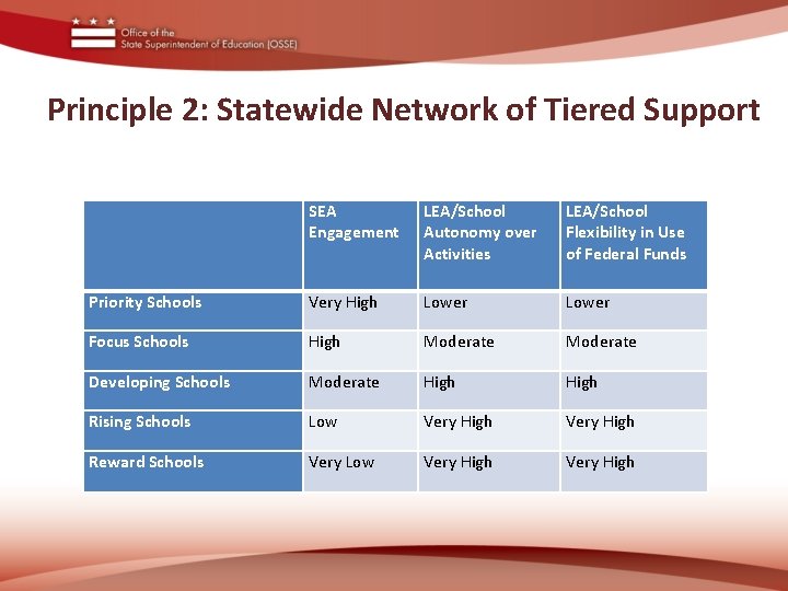 Principle 2: Statewide Network of Tiered Support SEA Engagement LEA/School Autonomy over Activities LEA/School