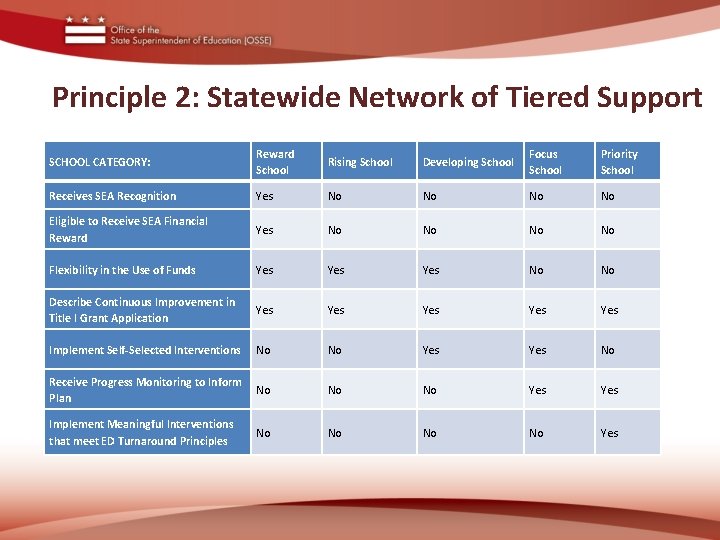 Principle 2: Statewide Network of Tiered Support SCHOOL CATEGORY: Reward School Rising School Developing