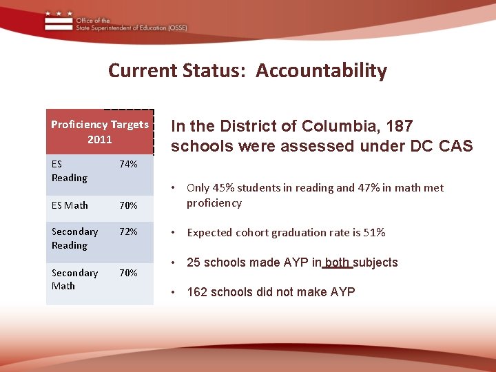 Current Status: Accountability Proficiency Targets 2011 In the District of Columbia, 187 schools were
