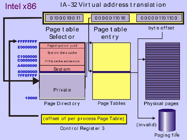 Intel x 86 3 