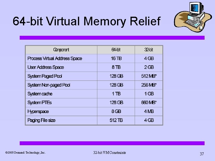 64 -bit Virtual Memory Relief ã 2005 Demand Technology, Inc. 32 -bit VM Constraints