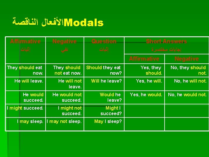  ﺍﻷﻔﻌﺎﻝ ﺍﻟﻨﺎﻗﺼﺔ Modals Affirmative ﺇﺛﺒﺎﺕ Negative ﻧﻔﻲ Question ﺇﺛﺒﺎﺕ Short Answers ﺇﺟﺎﺑﺎﺕ ﻣﺨﺘﺼﺮﺓ