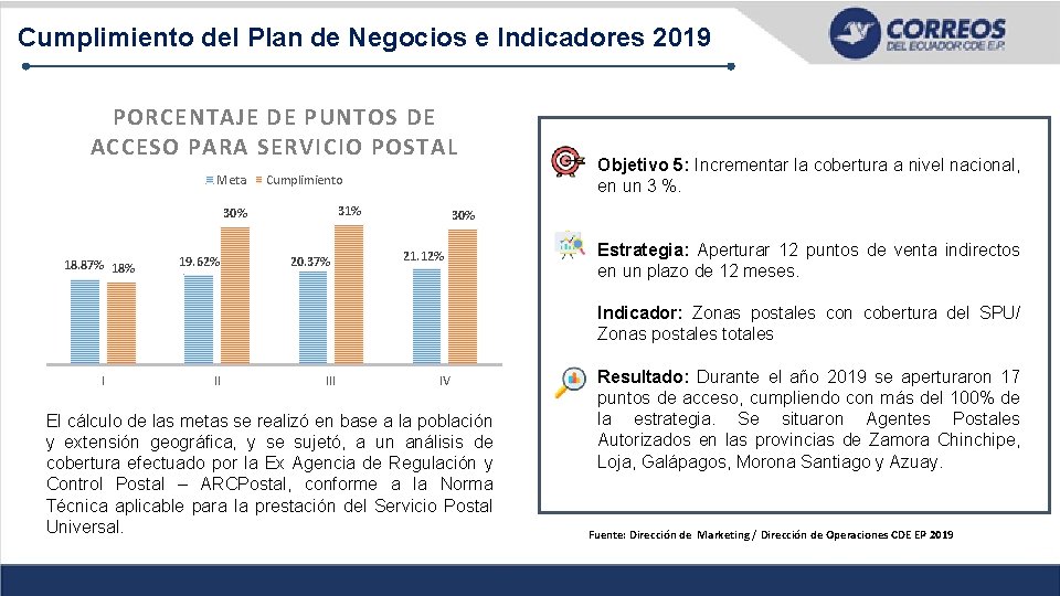 Cumplimiento del Plan de Negocios e Indicadores 2019 PORCENTAJE DE PUNTOS DE ACCESO PARA