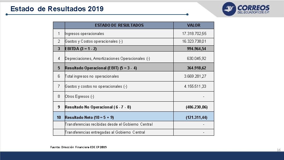  Estado de Resultados 2019 ESTADO DE RESULTADOS VALOR 1 Ingresos operacionales 17. 318.