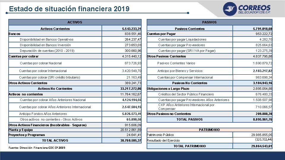 Estado de situación financiera 2019 ACTIVOS Activos Corrientes Bancos PASIVOS 5. 543. 233, 31