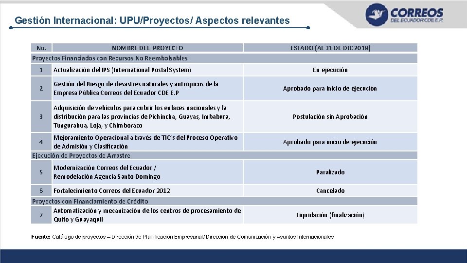 Gestión Internacional: UPU/Proyectos/ Aspectos relevantes No. NOMBRE DEL PROYECTO ESTADO (AL 31 DE DIC
