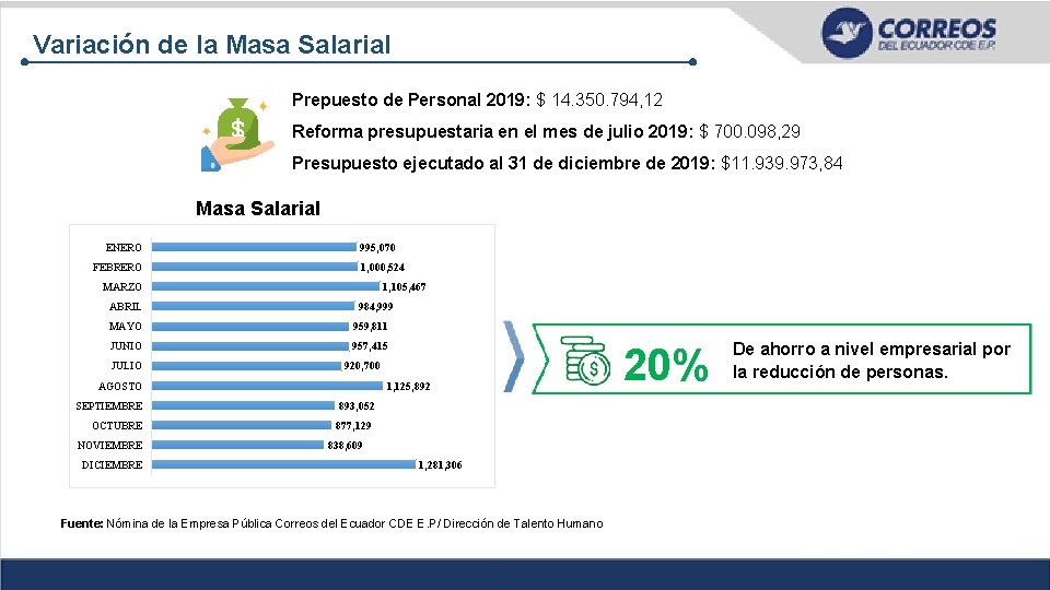Variación de la Masa Salarial Prepuesto de Personal 2019: $ 14. 350. 794, 12