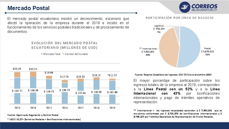 Mercado Postal El mercado postal ecuatoriano mostró un decrecimiento, escenario que afectó la operación