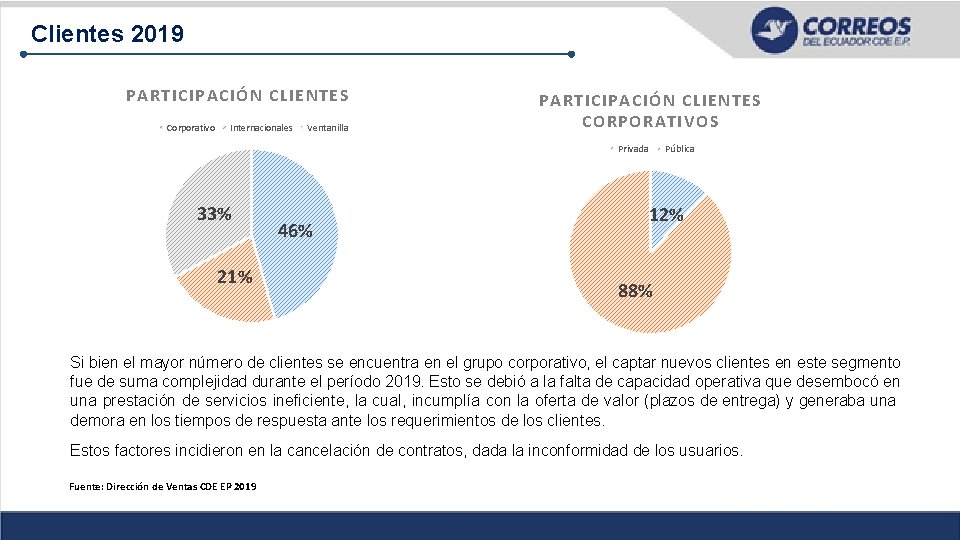 Clientes 2019 PARTICIPACIÓN CLIENTES Corporativo Internacionales Ventanilla PARTICIPACIÓN CLIENTES CORPORATIVOS Privada 33% 21% 46%