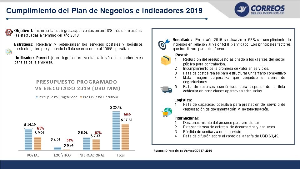 Cumplimiento del Plan de Negocios e Indicadores 2019 Objetivo 1: Incrementar los ingresos por