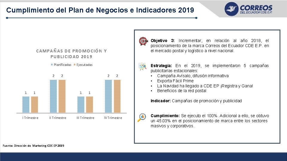 Cumplimiento del Plan de Negocios e Indicadores 2019 Objetivo 3: Incrementar, en relación al