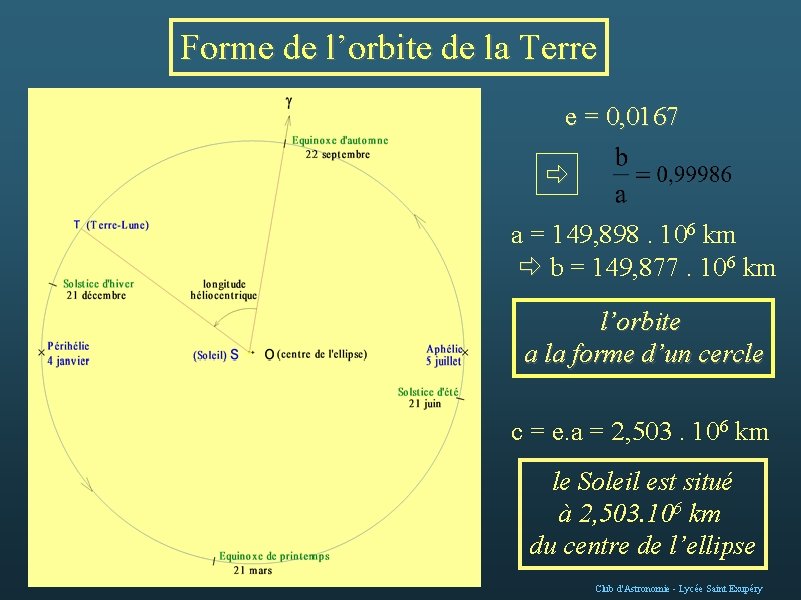 Forme de l’orbite de la Terre e = 0, 0167 a = 149, 898.