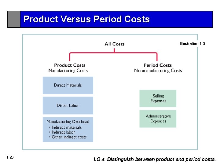 Product Versus Period Costs Illustration 1 -3 1 -26 LO 4 Distinguish between product