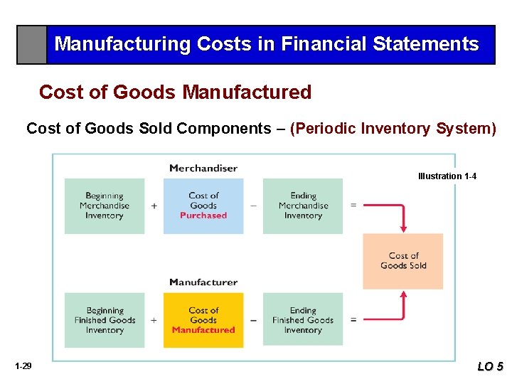 Manufacturing Costs in Financial Statements Cost of Goods Manufactured Cost of Goods Sold Components