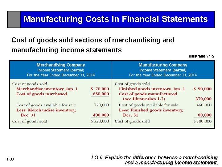 Manufacturing Costs in Financial Statements Cost of goods sold sections of merchandising and manufacturing