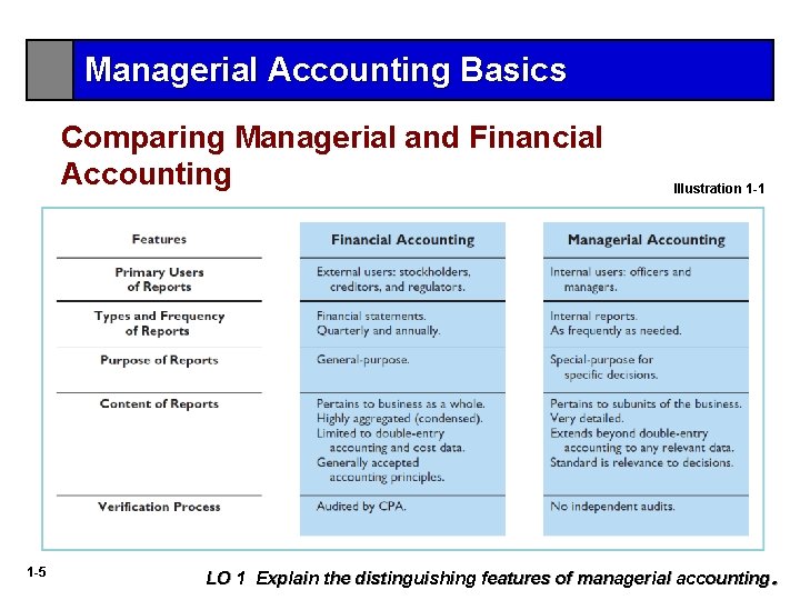 Managerial Accounting Basics Comparing Managerial and Financial Accounting 1 -5 Illustration 1 -1 LO