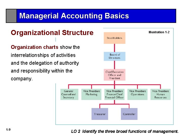 Managerial Accounting Basics Organizational Structure Illustration 1 -2 Organization charts show the interrelationships of