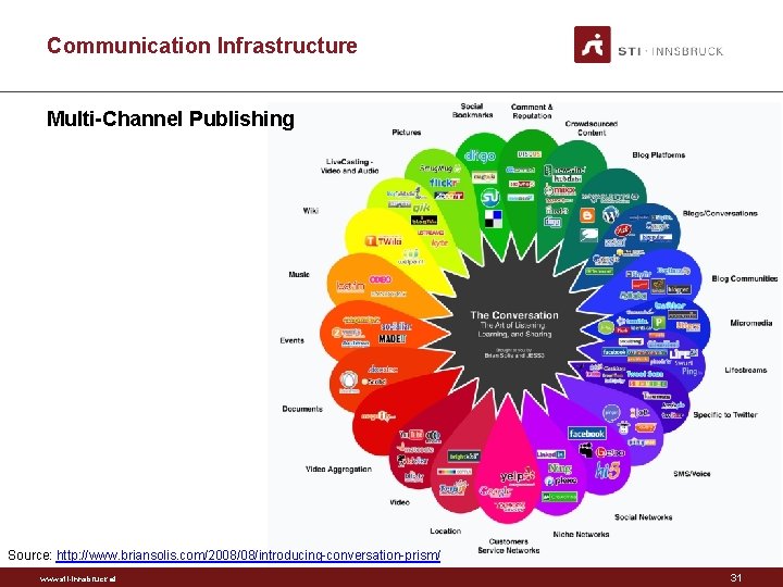 Communication Infrastructure Multi-Channel Publishing Source: http: //www. briansolis. com/2008/08/introducing-conversation-prism/ www. sti-innsbruck. at 31 