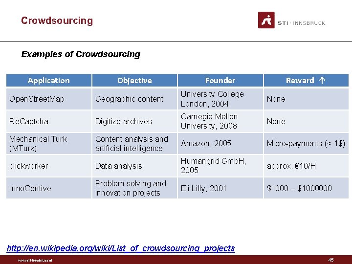 Crowdsourcing Examples of Crowdsourcing Application Objective Founder Reward ↑ Open. Street. Map Geographic content