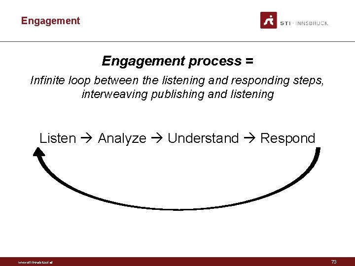 Engagement process = Infinite loop between the listening and responding steps, interweaving publishing and