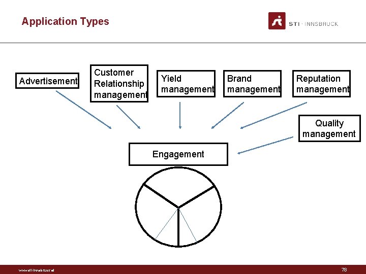 Application Types Advertisement Customer Relationship management Yield management Brand management Reputation management Quality management