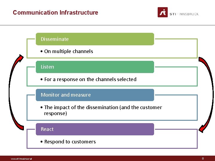 Communication Infrastructure Disseminate • On multiple channels Listen • For a response on the