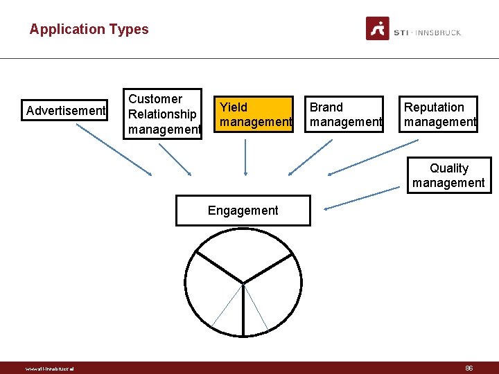 Application Types Advertisement Customer Relationship management Yield management Brand management Reputation management Quality management