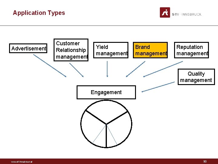 Application Types Advertisement Customer Relationship management Yield management Brand management Reputation management Quality management