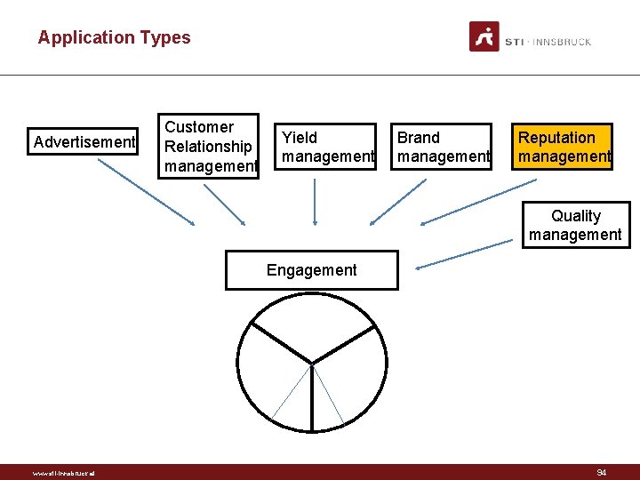 Application Types Advertisement Customer Relationship management Yield management Brand management Reputation management Quality management