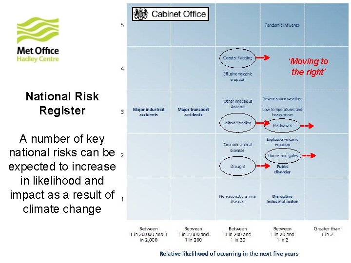 ‘Moving to the right’ National Risk Register A number of key national risks can