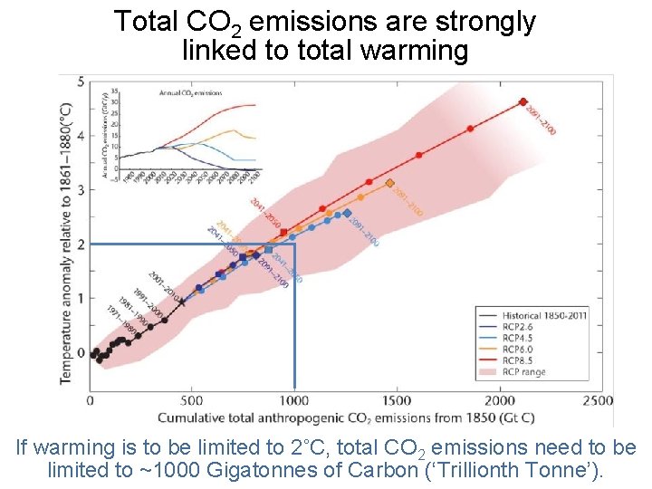 Total CO 2 emissions are strongly linked to total warming If warming is to