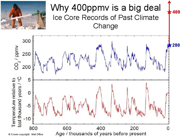 Why 400 ppmv is a big deal Ice Core Records of Past Climate Change