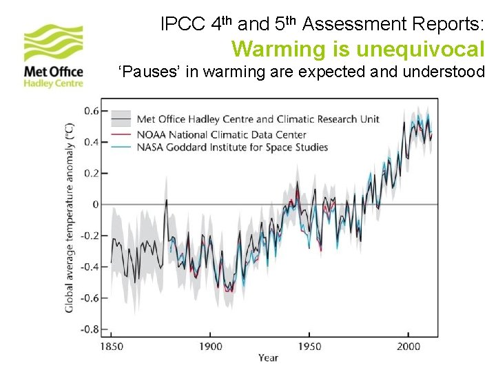 IPCC 4 th and 5 th Assessment Reports: Warming is unequivocal ‘Pauses’ in warming