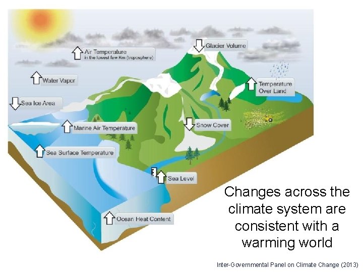 Changes across the climate system are consistent with a warming world Inter-Governmental Panel on