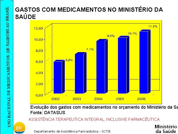 SIL USO RACIONAL DE MEDICAMENTOS: DE NAIROBI AO BRA GASTOS COM MEDICAMENTOS NO MINISTÉRIO