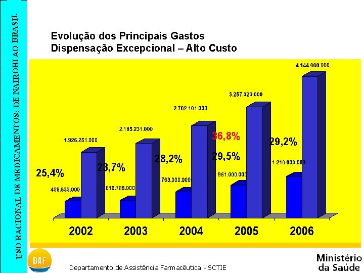SIL USO RACIONAL DE MEDICAMENTOS: DE NAIROBI AO BRA Evolução dos Principais Gastos Dispensação