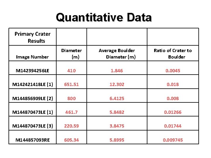 Quantitative Data Primary Crater Results Image Number Diameter (m) Average Boulder Diameter (m) Ratio