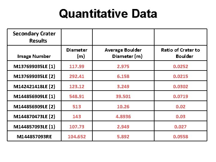 Quantitative Data Secondary Crater Results Image Number Diameter (m) Average Boulder Diameter (m) Ratio