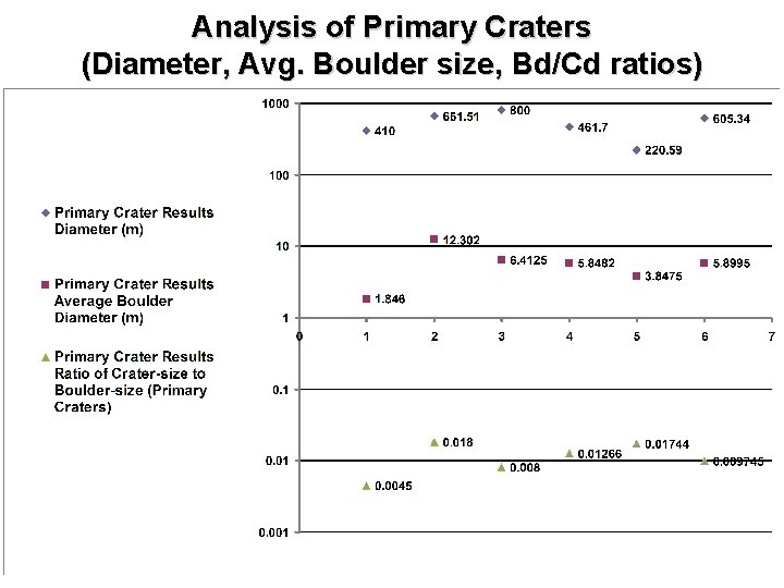 Analysis of Primary Craters (Diameter, Avg. Boulder size, Bd/Cd ratios) 