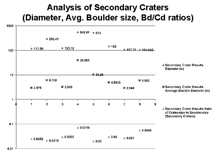 Analysis of Secondary Craters (Diameter, Avg. Boulder size, Bd/Cd ratios) 