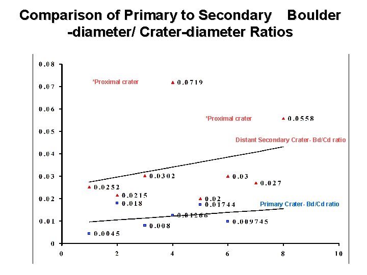 Comparison of Primary to Secondary Boulder -diameter/ Crater-diameter Ratios *Proximal crater Distant Secondary Crater-