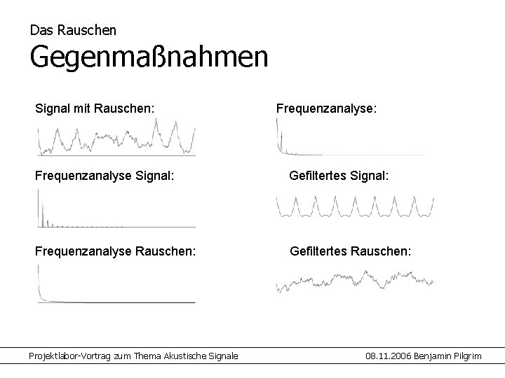 Das Rauschen Gegenmaßnahmen Signal mit Rauschen: Frequenzanalyse Signal: Gefiltertes Signal: Frequenzanalyse Rauschen: Gefiltertes Rauschen: