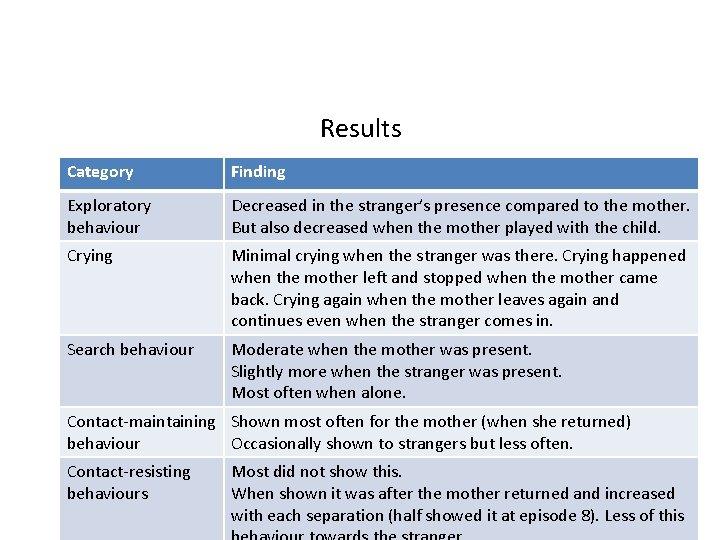 Results Category Finding Exploratory behaviour Decreased in the stranger’s presence compared to the mother.