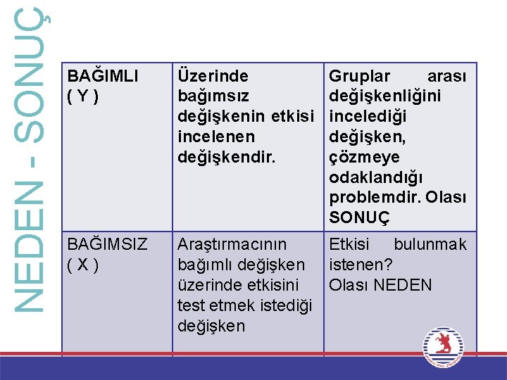 NEDEN - SONUÇ BAĞIMLI (Y) Üzerinde bağımsız değişkenin etkisi incelenen değişkendir. Gruplar arası değişkenliğini