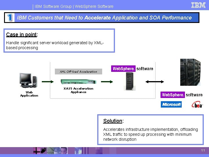 IBM Software Group | Web. Sphere Software IBM Customers that Need to Accelerate Application