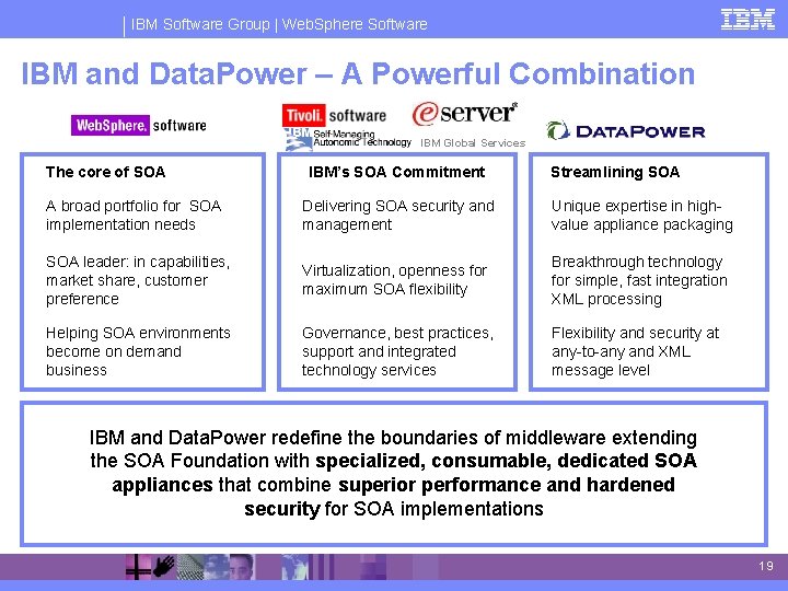 IBM Software Group | Web. Sphere Software IBM and Data. Power – A Powerful