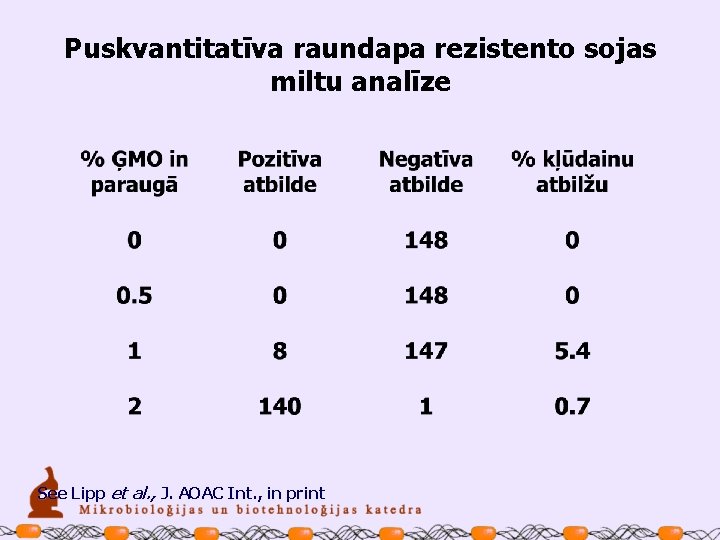 Puskvantitatīva raundapa rezistento sojas miltu analīze See Lipp et al. , J. AOAC Int.