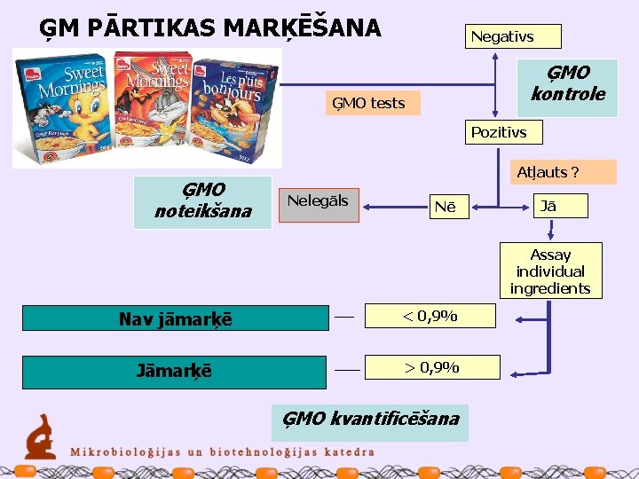 ĢM PĀRTIKAS MARĶĒŠANA Negatīvs ĢMO kontrole ĢMO tests Pozitīvs ĢMO noteikšana Atļauts ? Nelegāls