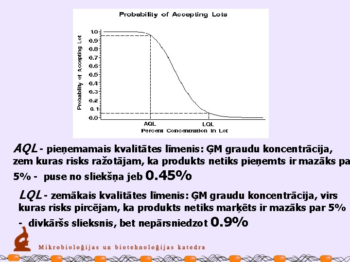 AQL - pieņemamais kvalitātes līmenis: ĢM graudu koncentrācija, zem kuras risks ražotājam, ka produkts